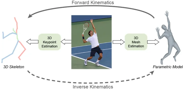 HybrIK: A Hybrid Analytical-Neural Inverse Kinematics Solution for 3D Human Pose and Shape Estimation — CVPR, 2021