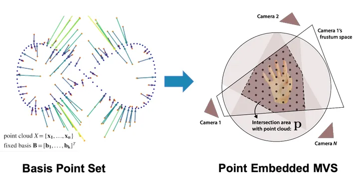 POEM: Reconstructing Hand in a Point Embedded Multi-view Stereo — CVPR, 2023
