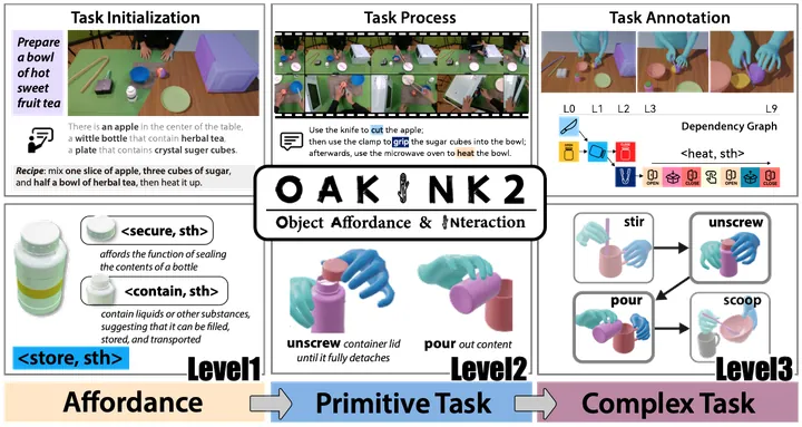 OakInk2: A Dataset of Bimanual Hands-Object Manipulation in Complex Task Completion — CVPR, 2024