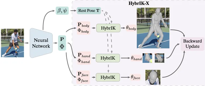 HybrIK-X: Hybrid Analytical-Neural Inverse Kinematics for Whole-body Mesh Recovery — TPAMI, 2025