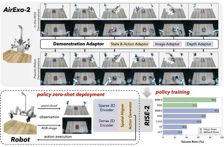 AirExo-2: Scaling up Generalizable Robotic Imitation Learning with Low-Cost Exoskeletons — CoRL, 2025 (Oral Presentation)