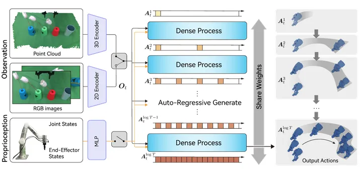 Dense Policy: Bidirectional Autoregressive Learning of Actions — ICCV, 2025