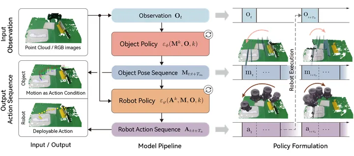 Motion Before Action: Diffusing Object Motion as Manipulation Condition — RA-L, 2025, ICRA, 2026