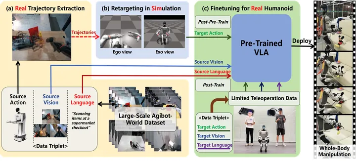 TrajBooster: Boosting Humanoid Whole-Body Manipulation via Trajectory-Centric Learning — ICRA, 2026
