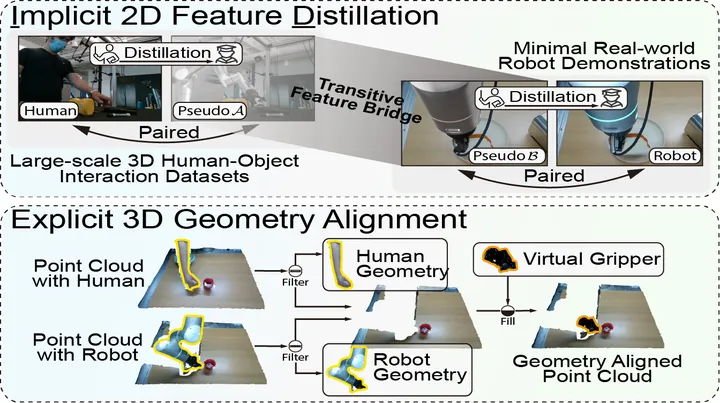 LIDEA: Human-to-Robot Imitation Learning via Implicit Feature Distillation and Explicit Geometry Alignment — IROS, 2026