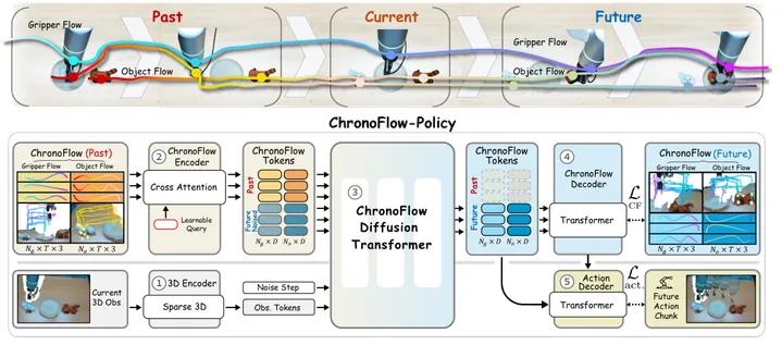 ChronoFlow-Policy: Unifying Past-Current-Future Interaction Flow in Visuomotor Policy Learning — ECCV, 2026