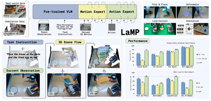 LaMP: Learning Vision-Language-Action Policy with 3D Scene Flow as Latent Motion Prior — ECCV, 2026