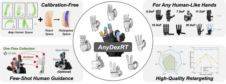 AnyDexRT: Calibration-Free Dexterous Hand Retargeting with Few-Shot Human Guidance — CoRL, 2026